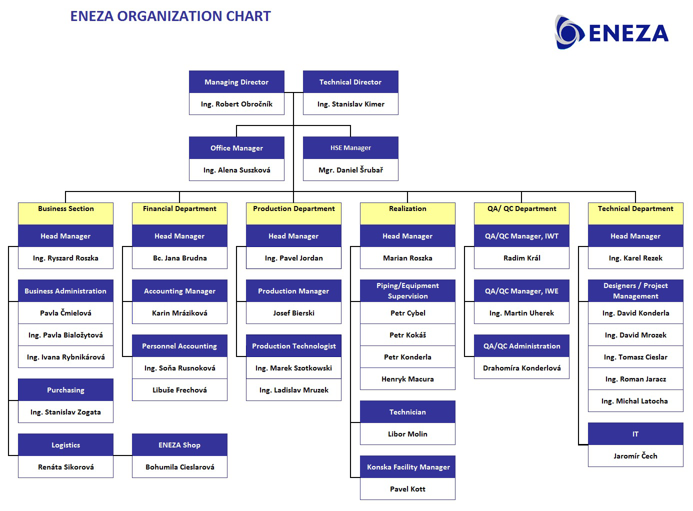 organization-chart-eneza-world-is-driven-by-energy