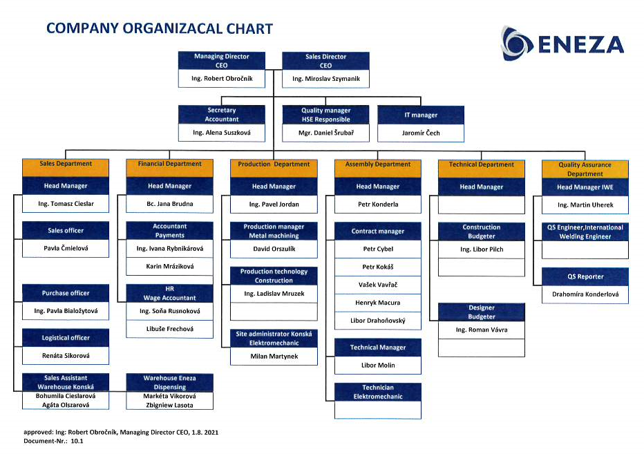 Organization Chart 1.8.2021 EN